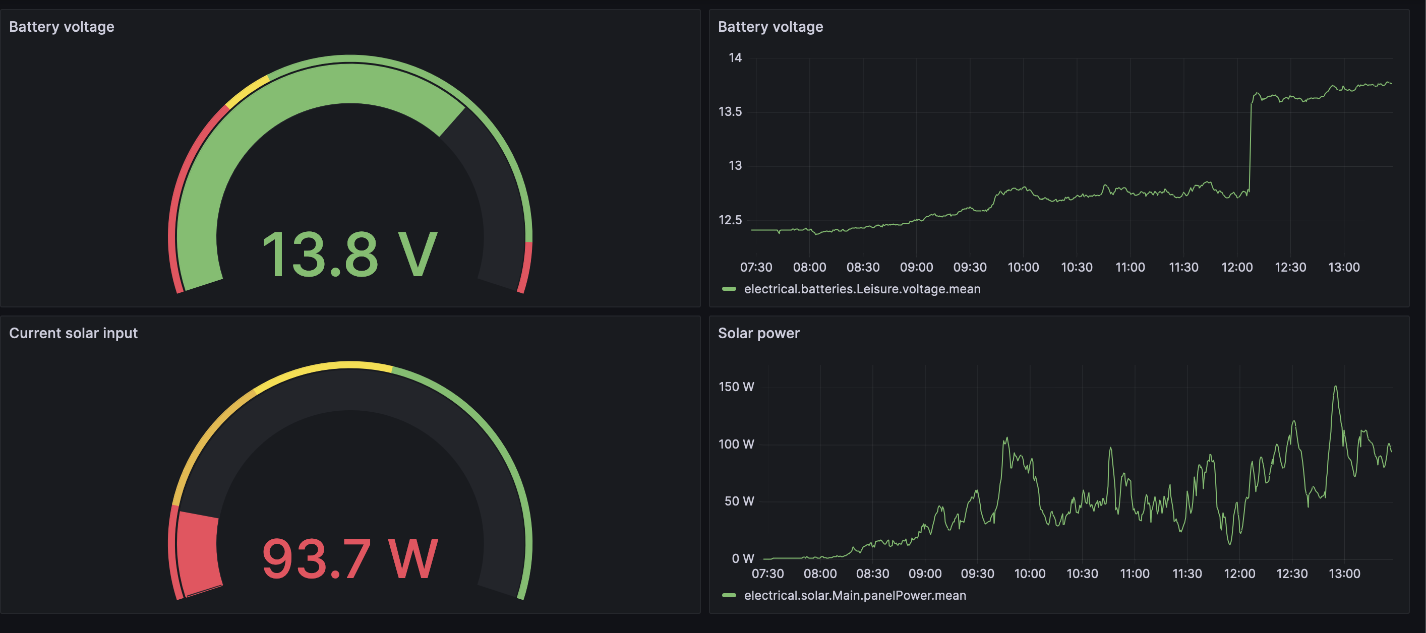 Power dashboard